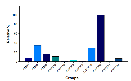 The relative formation of metamphetamine in human recombinant cDNA-expressed CYPs and FMOs