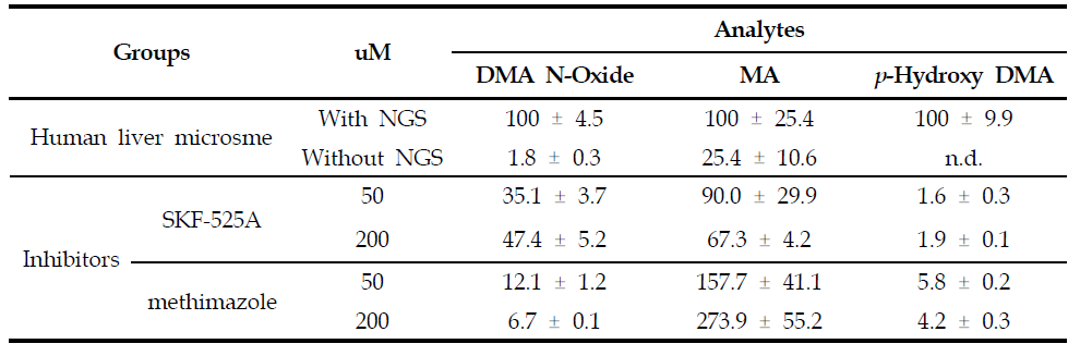 Incubation of dimethylamphetamine with human liver microsome