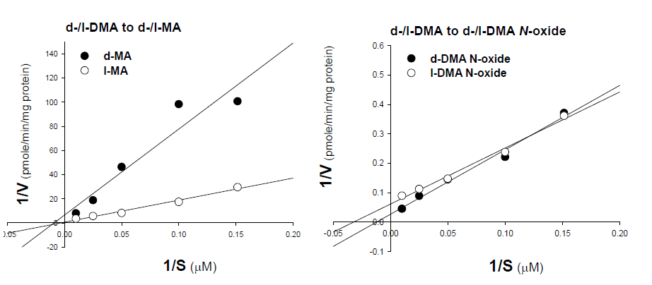 Kinetic parameters for dimethylamphetamine metabolism in human liver microsome