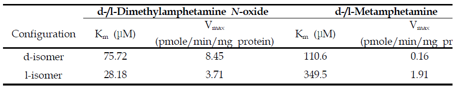 Comparison of kinetic parameters for d-/l-dimethylamphetamine metabolism in human liver microsome