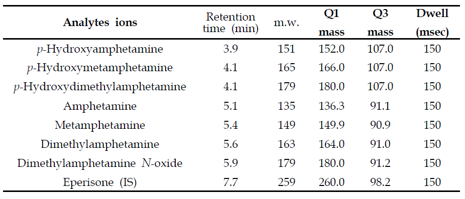 MRM contitions used in the LC/triple quodrupole mass analysis of Analytes ions