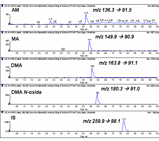 MRM chromatogram of 100 ng/ml analytes mixture solution.