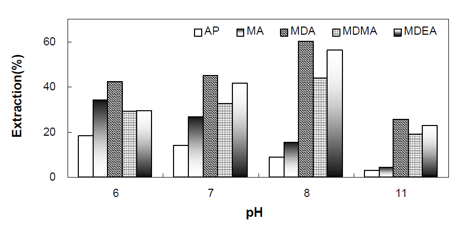 Comparison of the recoveries of each analyte on different pH values of urine