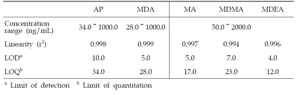 Method calibration, limit of detection, and limit of quantitation