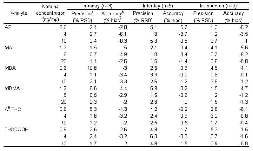 Intra-day, inter-day, inter-person precision and accuracy