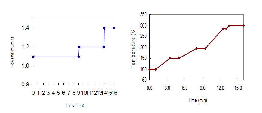 Flow program of carrier gas (He) and oven temperature program of GC