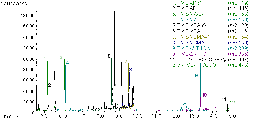Gas chromatograh (GC) chromatogram of 4 amphetamine-type stimulants and 2cannabinoids