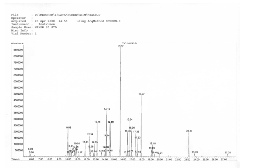 Gas chromatograh (GC) chromatograms of all drugs