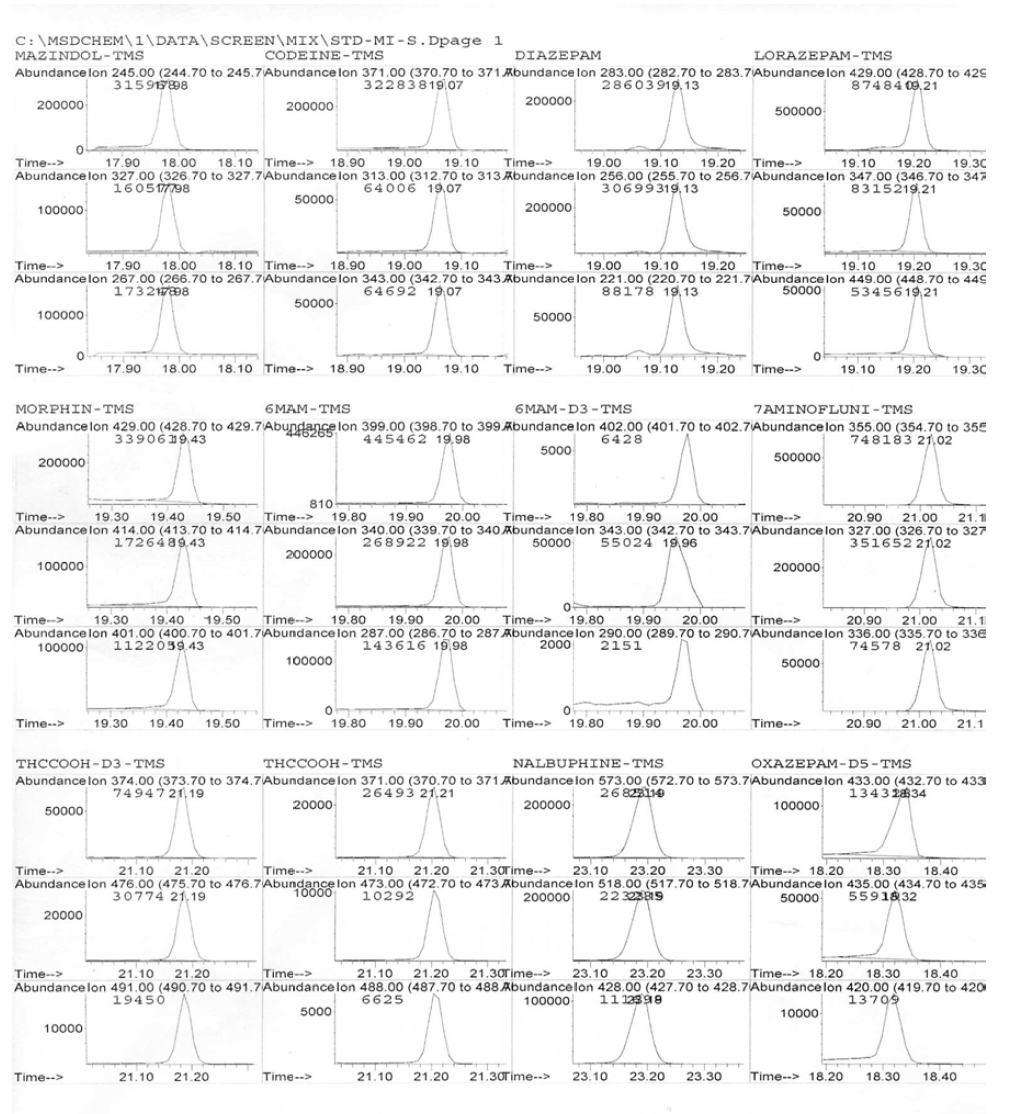 Main monitoring ions for screening method