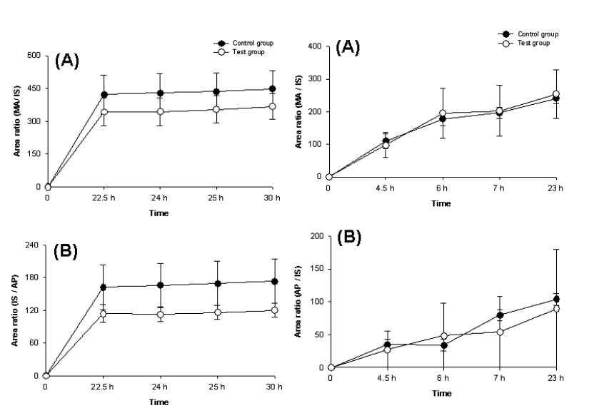 Accumulated area ratio (% of control) of metamphetamine (A) and amphetamine (B) after administration of MA and Test detoxicants in rats.