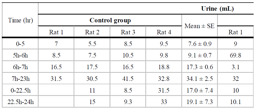 The amount of urine after administrated of metamphetamine (MA) and toxicant 1 in rats (n=4)