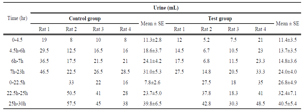 The amount of urine after administrated of metamphetamine (MA) and toxicant 2 in rats (n=4)