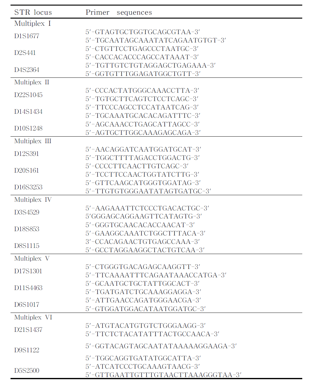 Primer sequences for sequencing study