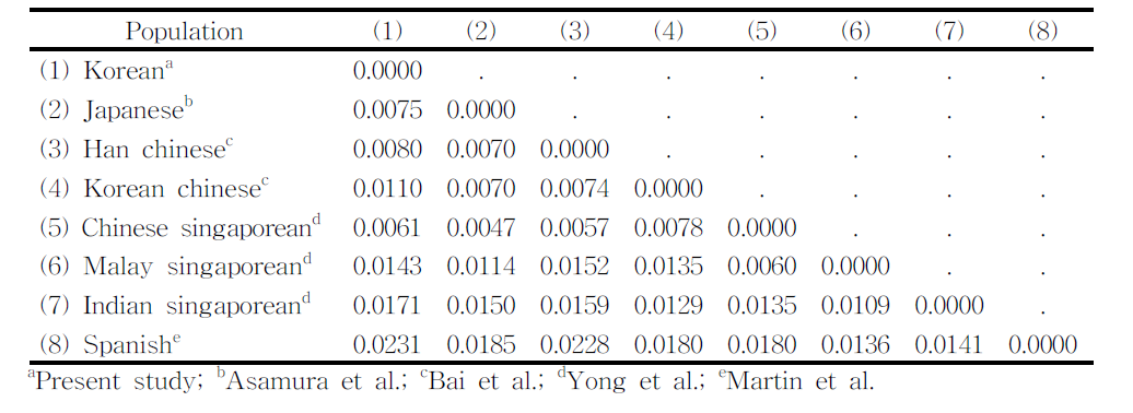 Cavalli-Sforza’s cord genetic distance (4D) values among eight Eurasian populations using six miniSTR markers only