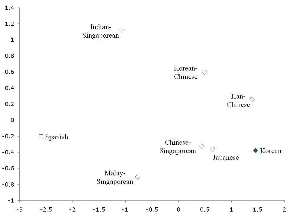 Multidimensional scaling plot of Cavalli-Sforza’s cord genetic distances (4D); stress=0.13. European is represented by open square, east Asian populations by open diamonds and Korean by closed diamond