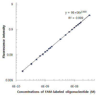 FAM-labeled oligonucleotide를 이용한 calibration curve