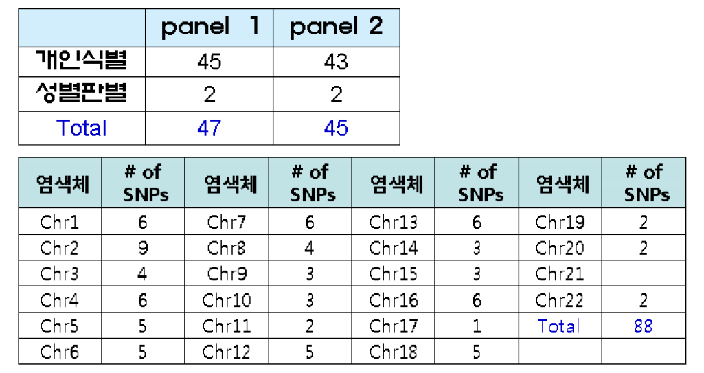 SNP panels and number of SNP markers selected from each human chromosome