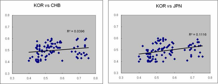 Comparison for allele frequencies of SNP markers in the Korean population, Chinese population and Japanese population