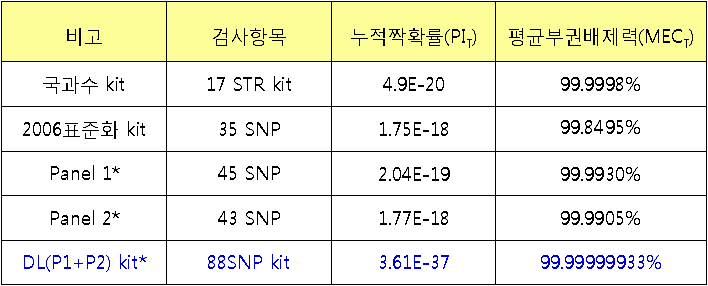 한국인 90명 시료에 대한 STR 분석과 SNP 분석에 의한 짝확률과 부권배제력 비교