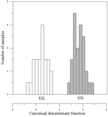 정준 판별 함수에 의한 유리 시료의 히스토 그램. KK사와 HK사의 모든 시료들이 완 벽히 구분되는 것을 볼 수 있음