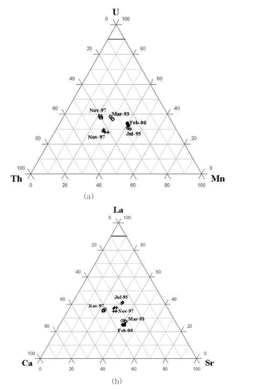 Mn-Th-U (a)과 Sr-Ca-La (b)에 의한 KK사의 제조시기별 구분