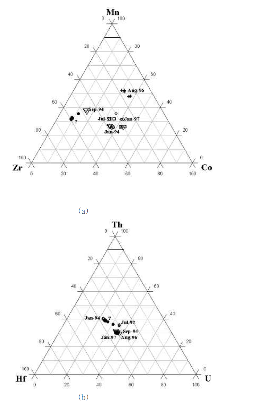 Th-Hf-U (a)과 Mn-Zr-Co (b)에 의한 HK사의 제조시기별 구분