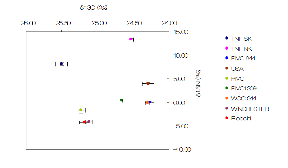 Carbon and nitrogen isotope ratios of 9 samples