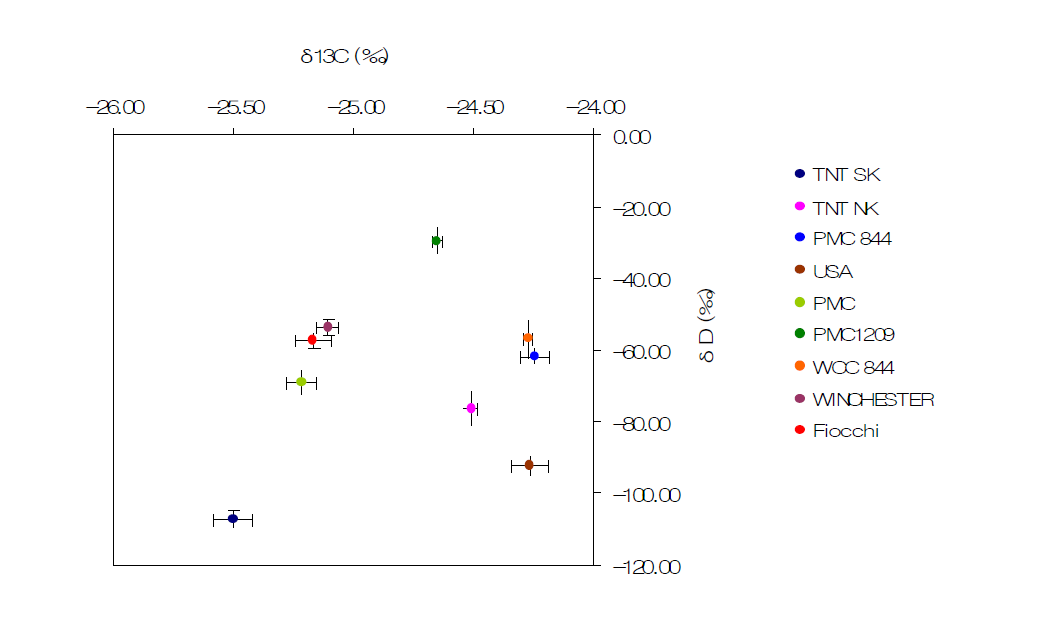 Carbon and hydrogen isotope ratios of 9 samples