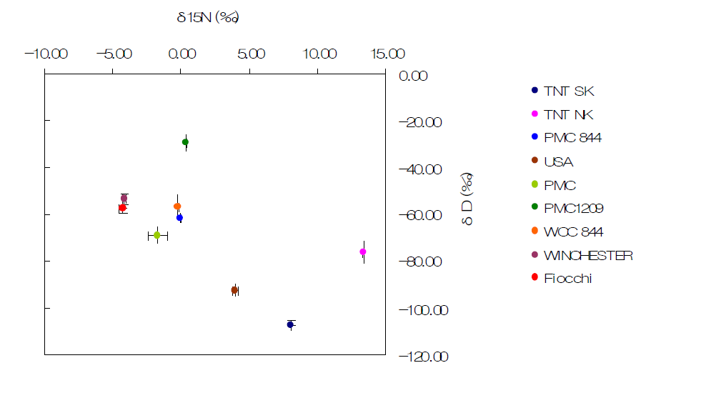 Nitrogen and hydrogen isotope ratios of 9 samples