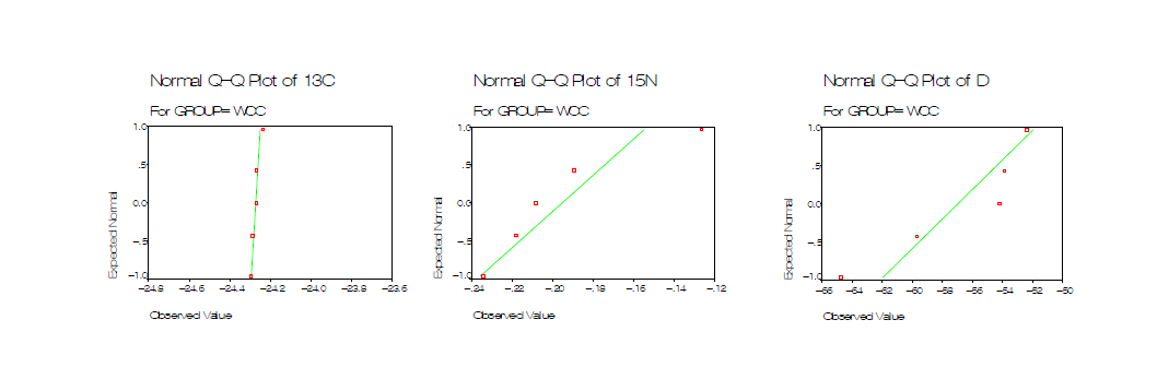 The Q-Q plot of WCC