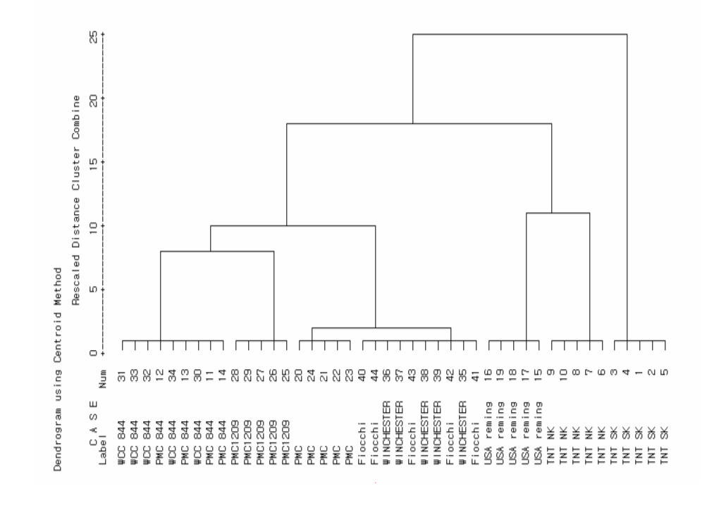 Dendrogram using Centroid Method