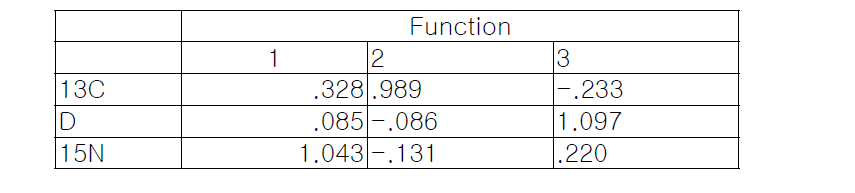 Standardized Canonical Discriminant Function Coefficients