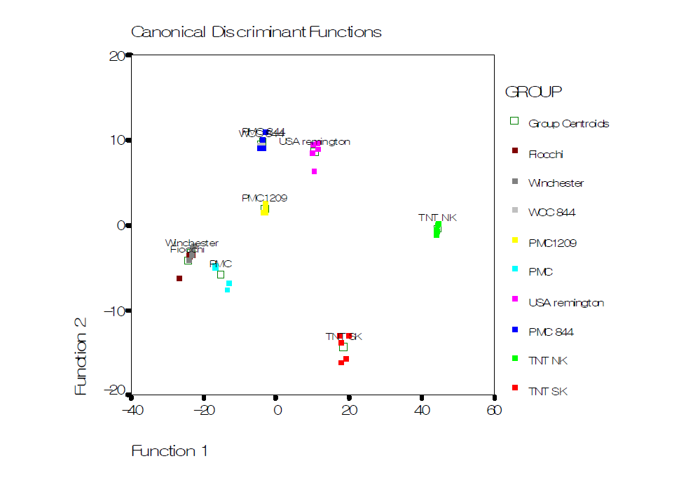 Canonical discriminant analysis