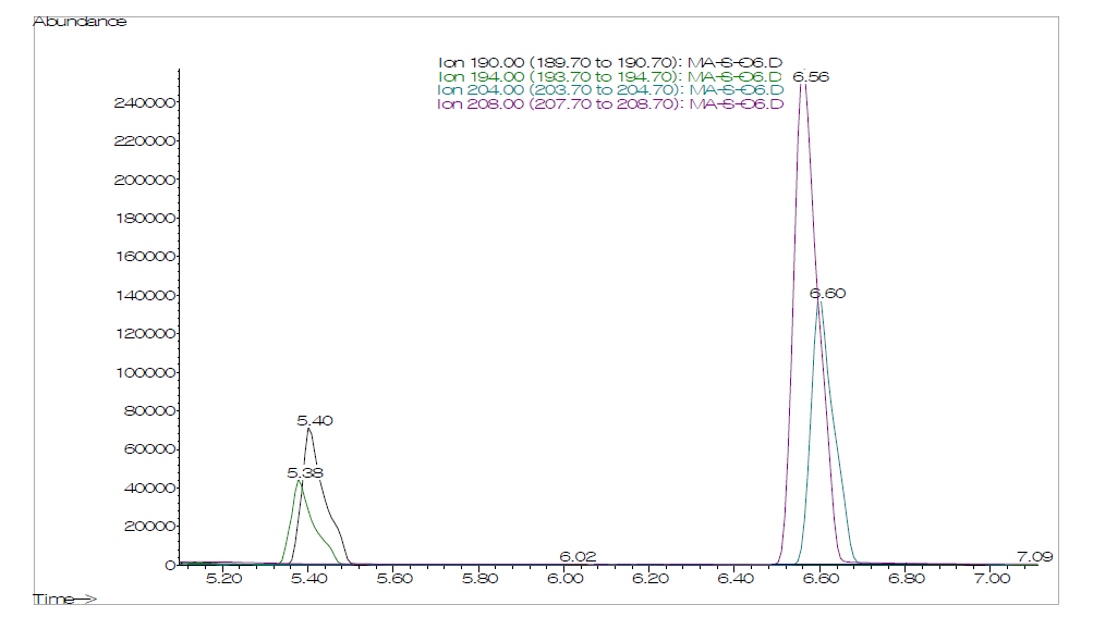 Extract ion chromatogram of amphetamine and methamphetamine spiked oral fluid