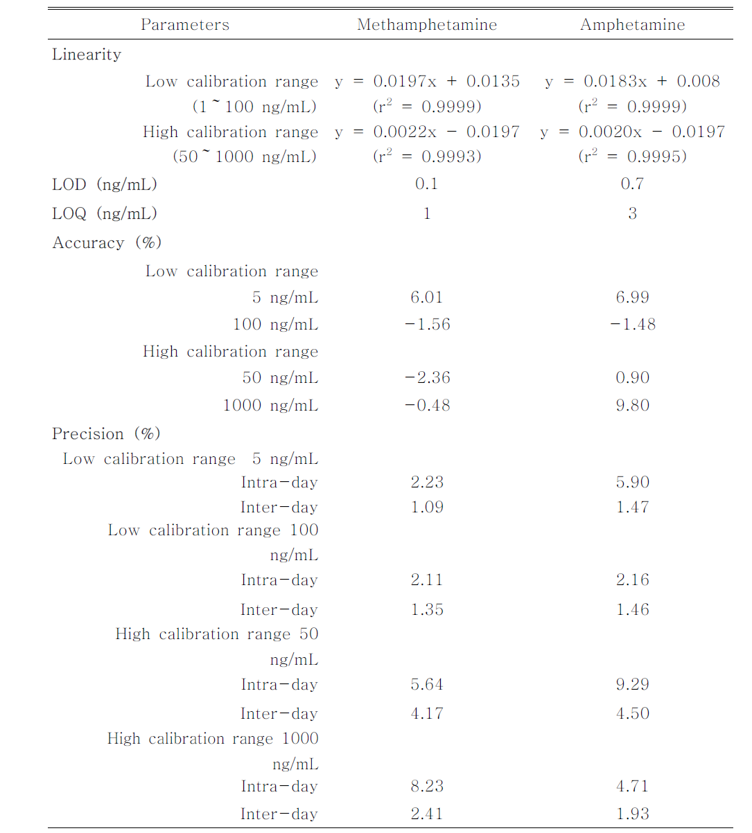 Validation data of MA and AM for the established method in oral fluid