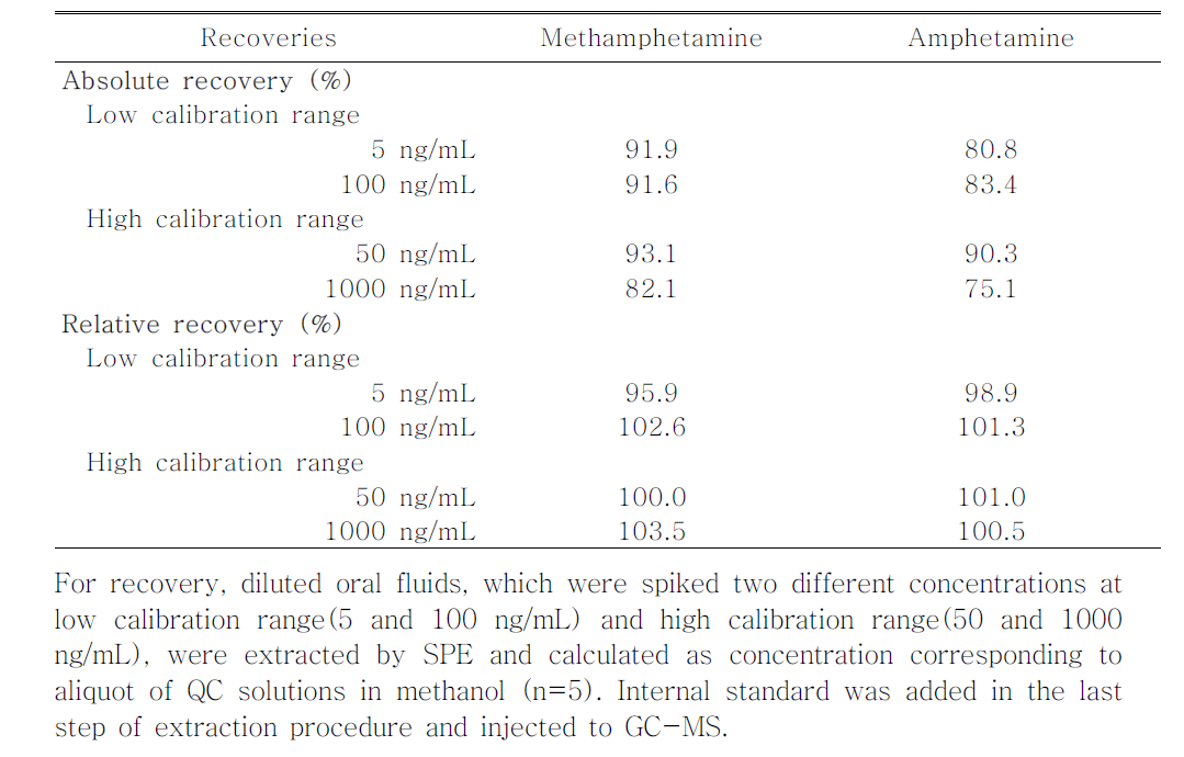 Recoveries of MA and AM for the established method in or4al fluid