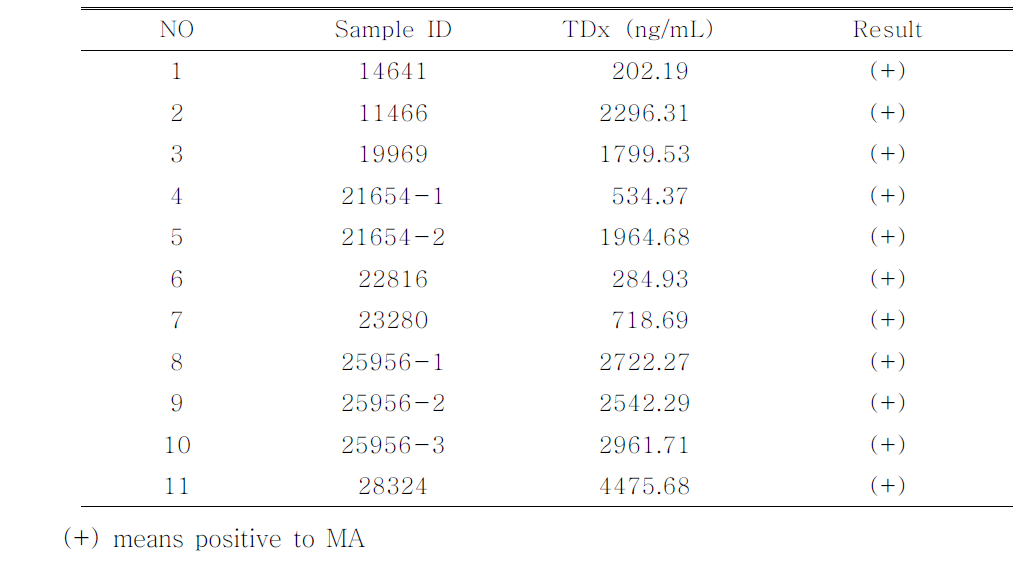 Immunoassay results by TDx in oral fluids of eleven drug abusers