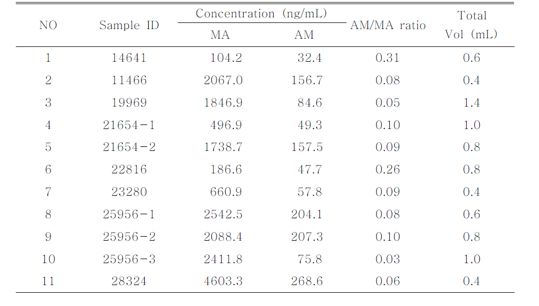 Concentrations of MA & AM in drug abuser's oral fluids