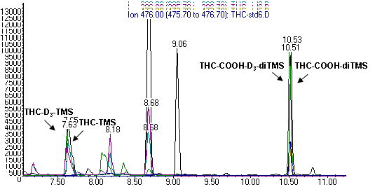 Extract ion chromatogram of THC and THC-COOH spiked oral fluid