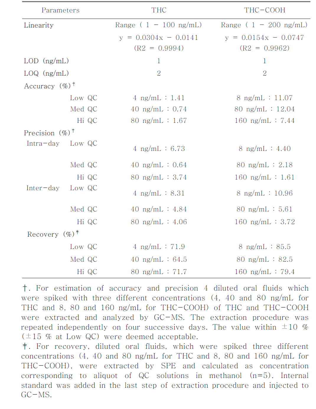 Validation data of THC 및 THC-COOH for the established method in oral fluid