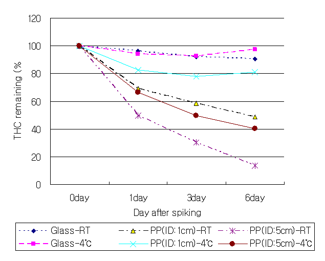 Stability of THC as a percentage of the initial concentration in oral fluid stored at both 4 ℃ and room temperature in three different specimen collection tubes (n=3), RT:room temperature; PP:Polypropylene; ID:internal diameter