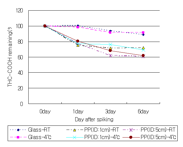 Stability of THC-COOH as a percentage of the initial concentration in oral fluid stored at both 4 ℃ and room temperature in three different specimen collection tubes (n=3), RT:room temperature; PP:Polypropylene; ID:internal diameter