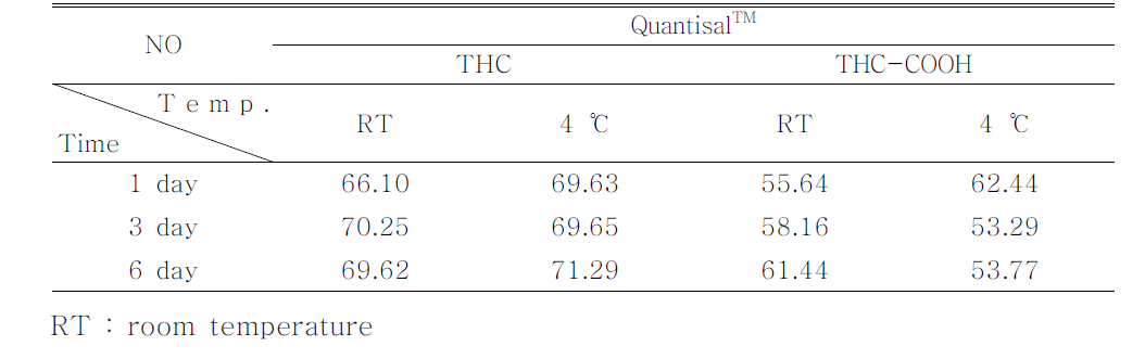 Stability of THC-COOH as a percentage of the initial concentration in oral fluid stored in QuantisalTM