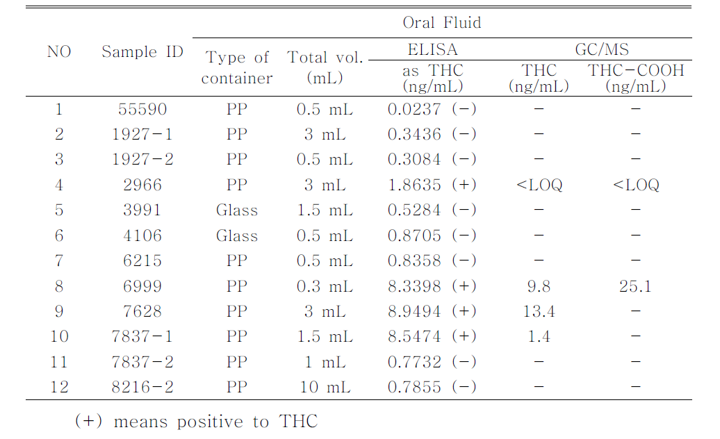 Concentrations of THC & THC-COOH in drug abuser's oral fluids