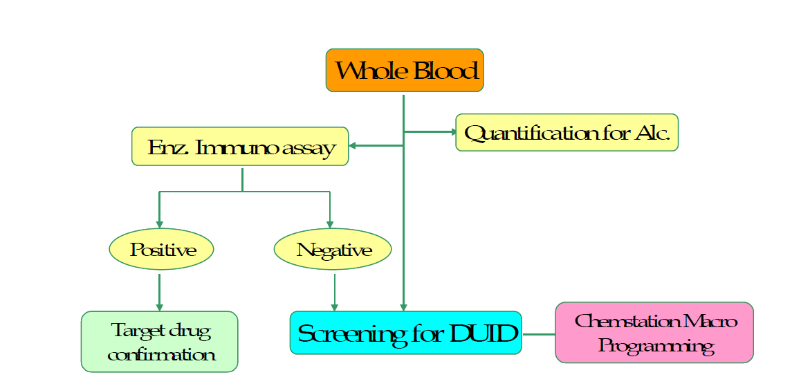 Experimental Flow