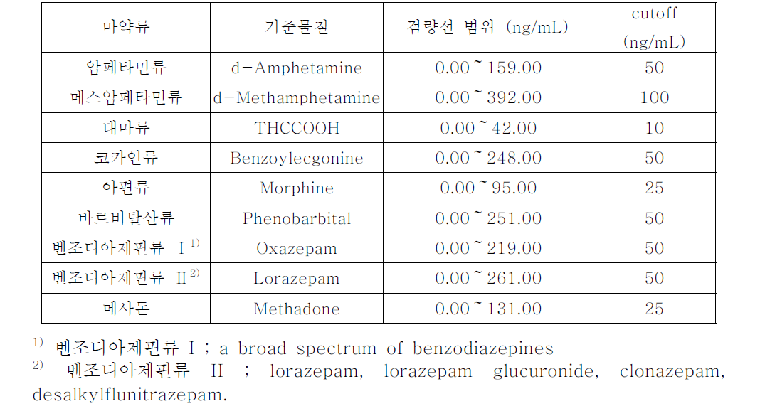 Lists of the screened controlled drugs, its calibration ranges and cutoff levels by Immuno assay (Evidenceinvestigator ™) in whole blood