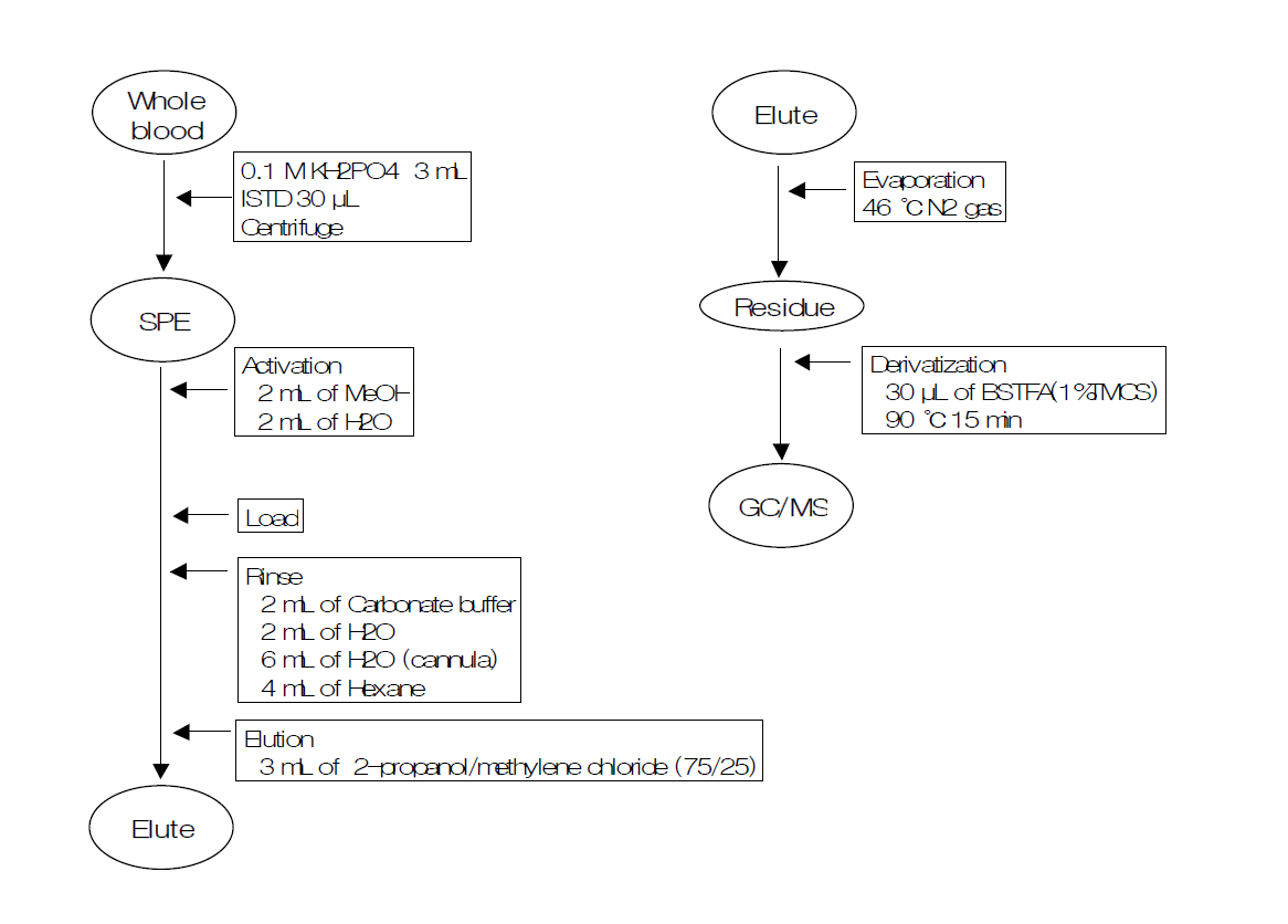 Extraction procedure for 49 drugs related to DUID in whole blood