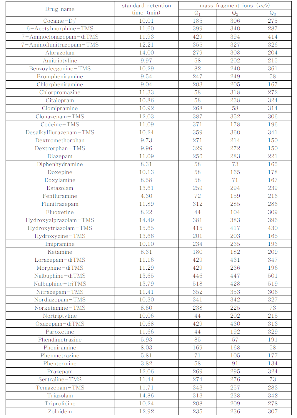 The standard retention time and selected three major mass fragment ions of drugs