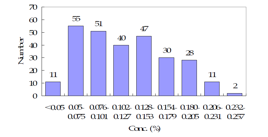 Distribution of alcohol concentration in 275 Korean driver blood samples