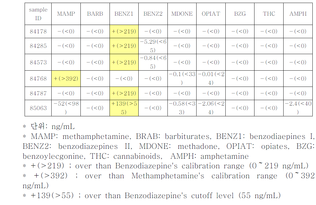 Lists of positive samples by Immuno assay